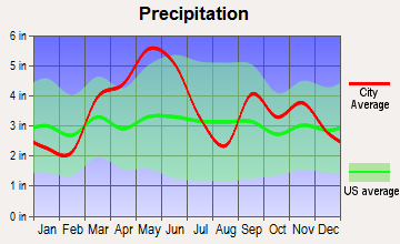 Coalgate, Oklahoma average precipitation