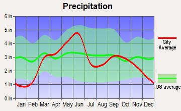 Crescent, Oklahoma average precipitation