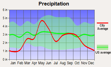 Custer City, Oklahoma average precipitation