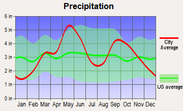 Davenport, Oklahoma average precipitation