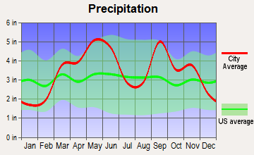 Delaware, Oklahoma average precipitation