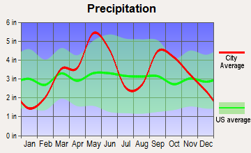 Depew, Oklahoma average precipitation