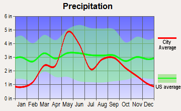 Elk City, Oklahoma average precipitation