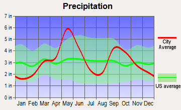 Elmore City, Oklahoma average precipitation