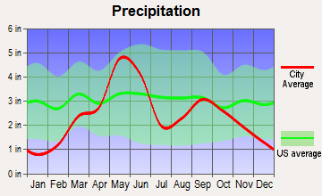 Geary, Oklahoma average precipitation