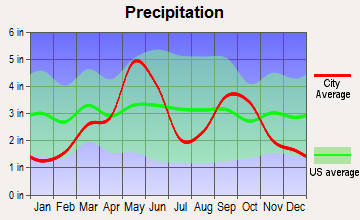 Geronimo, Oklahoma average precipitation