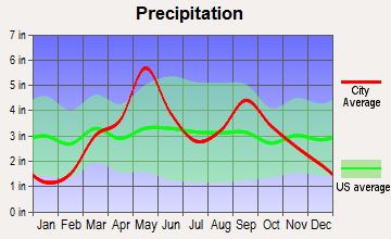 Glencoe, Oklahoma average precipitation