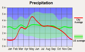 Goltry, Oklahoma average precipitation