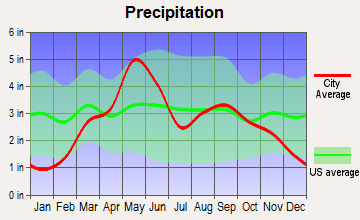 Hennessey, Oklahoma average precipitation