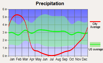 Irwindale, California average precipitation