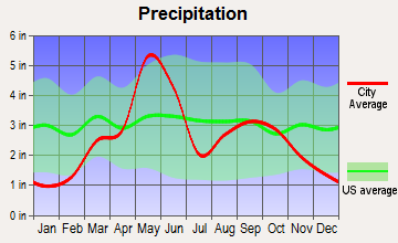 Hinton, Oklahoma average precipitation