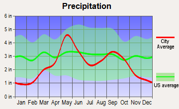 Hobart, Oklahoma average precipitation