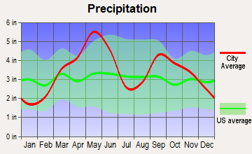 Holdenville, Oklahoma average precipitation