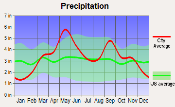 Hominy, Oklahoma average precipitation