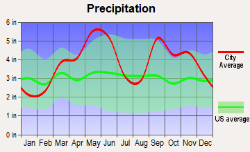 Hulbert, Oklahoma average precipitation