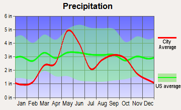 Hydro, Oklahoma average precipitation