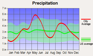 Johnson, Oklahoma average precipitation