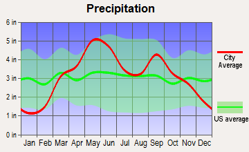 Kaw City, Oklahoma average precipitation