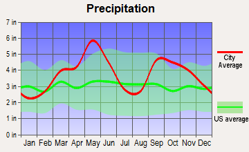 Krebs, Oklahoma average precipitation