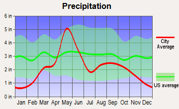 Leedey, Oklahoma average precipitation