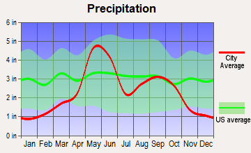 Mangum, Oklahoma average precipitation