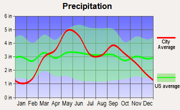 Marland, Oklahoma average precipitation