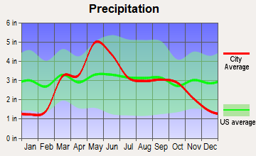 Medford, Oklahoma average precipitation