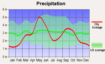 Medicine Park, Oklahoma average precipitation