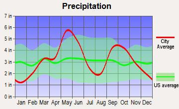 Meeker, Oklahoma average precipitation