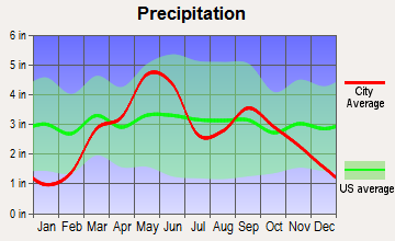Mulhall, Oklahoma average precipitation