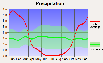 Kelseyville, California average precipitation