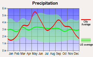 Oak Grove, Oklahoma average precipitation