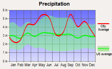 Oaks, Oklahoma average precipitation