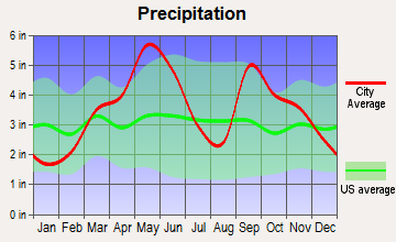 Okemah, Oklahoma average precipitation