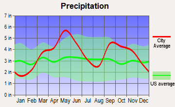 Okmulgee, Oklahoma average precipitation