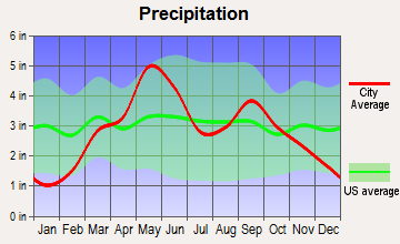 Orlando, Oklahoma average precipitation