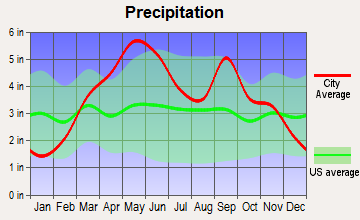 Pawhuska, Oklahoma average precipitation