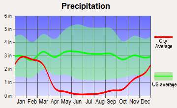Kernville, California average precipitation