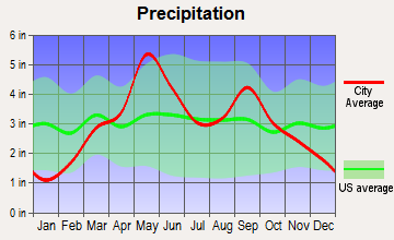 Perry, Oklahoma average precipitation