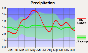 Phillips, Oklahoma average precipitation