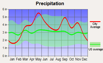 Picher, Oklahoma average precipitation