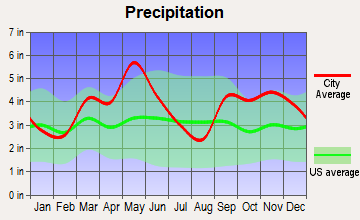 Poteau, Oklahoma average precipitation