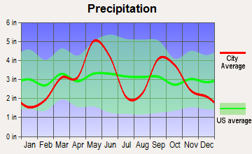 Ratliff City, Oklahoma average precipitation