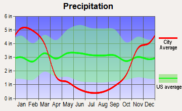 Kings Beach, California average precipitation