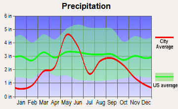 Sayre, Oklahoma average precipitation