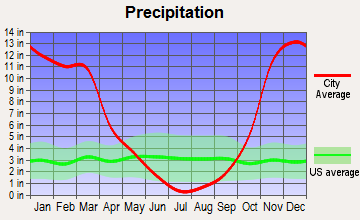 Klamath, California average precipitation