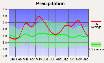 Short, Oklahoma average precipitation