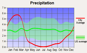 La Canada Flintridge, California average precipitation