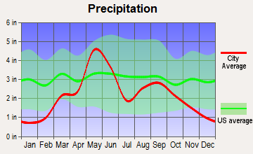 Strong City, Oklahoma average precipitation