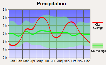 Stroud, Oklahoma average precipitation